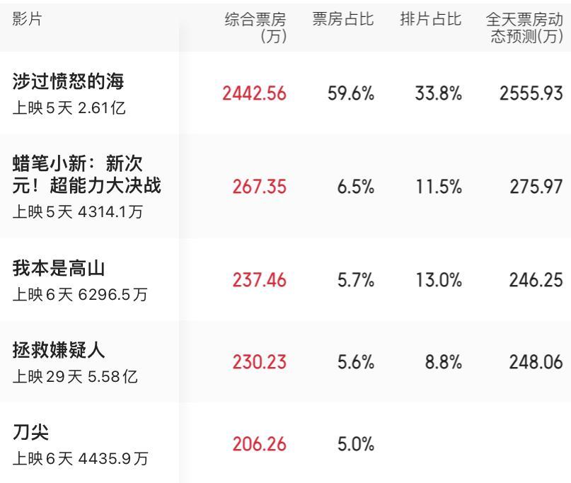 #电影票房#11月29日电影票房榜单，排在第一名的是《涉过愤怒的海》，获得了24