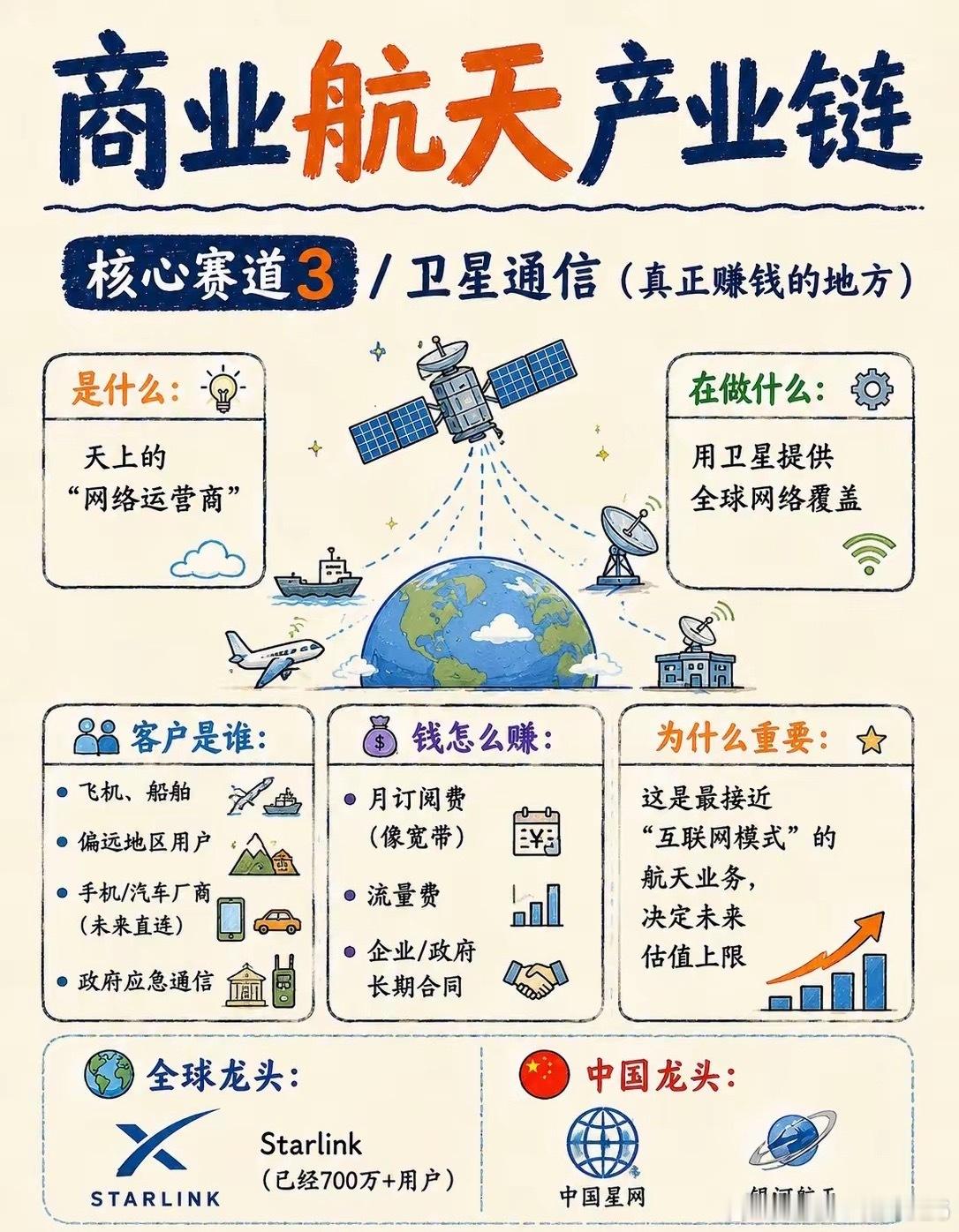 1分钟，看懂商业航天产业链Space X上市了，首日暴涨接近30%，与其同时，咱