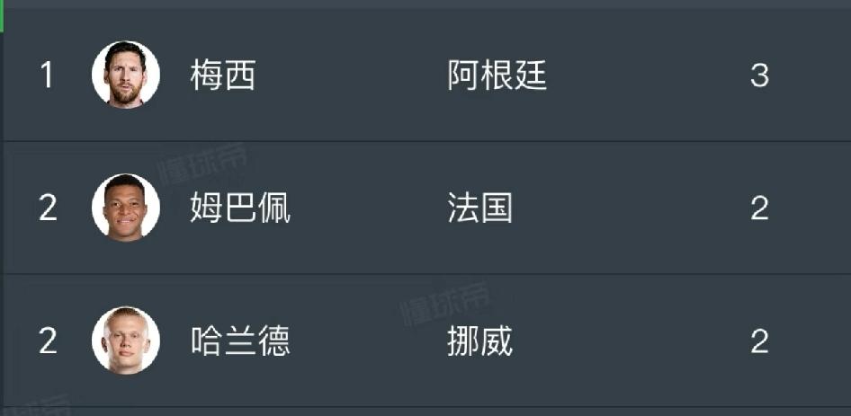 哥仨一人一场比赛就登顶射手榜了😂

射手榜直接上演神仙打架！梅西单场轰三球稳坐