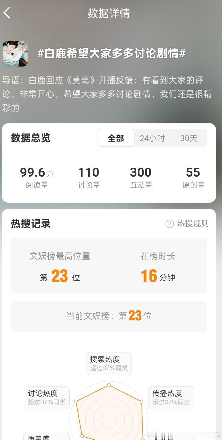 白鹿希望大家多多讨论剧情这点儿数据也好意思买热搜也知道没人讨论剧情啊 