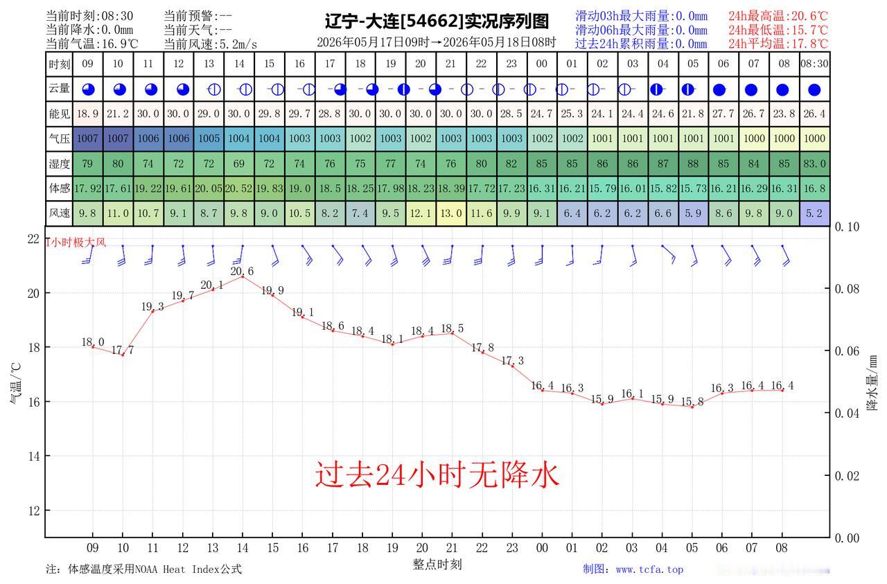昨日官方预报：大连5月17日白天到夜间晴转多云，有雾，偏南风4到5级，最高气温：