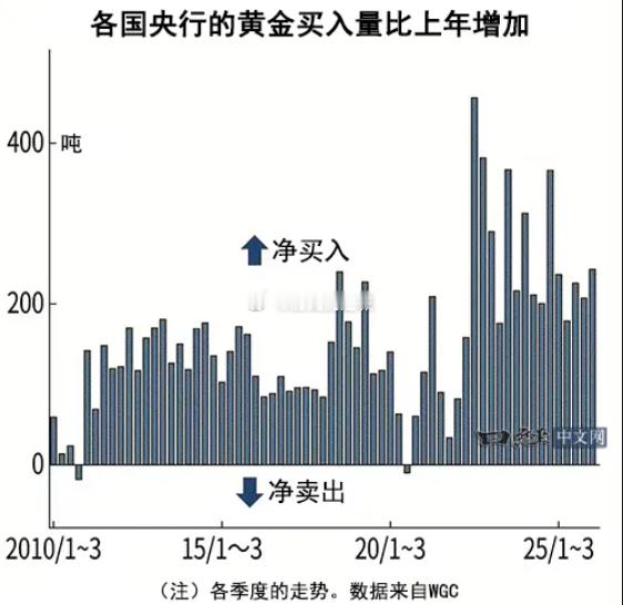 世界各国中央银行都在增持黄金。尤其引人注目的是中国人民银行的动向。5月公布的资产