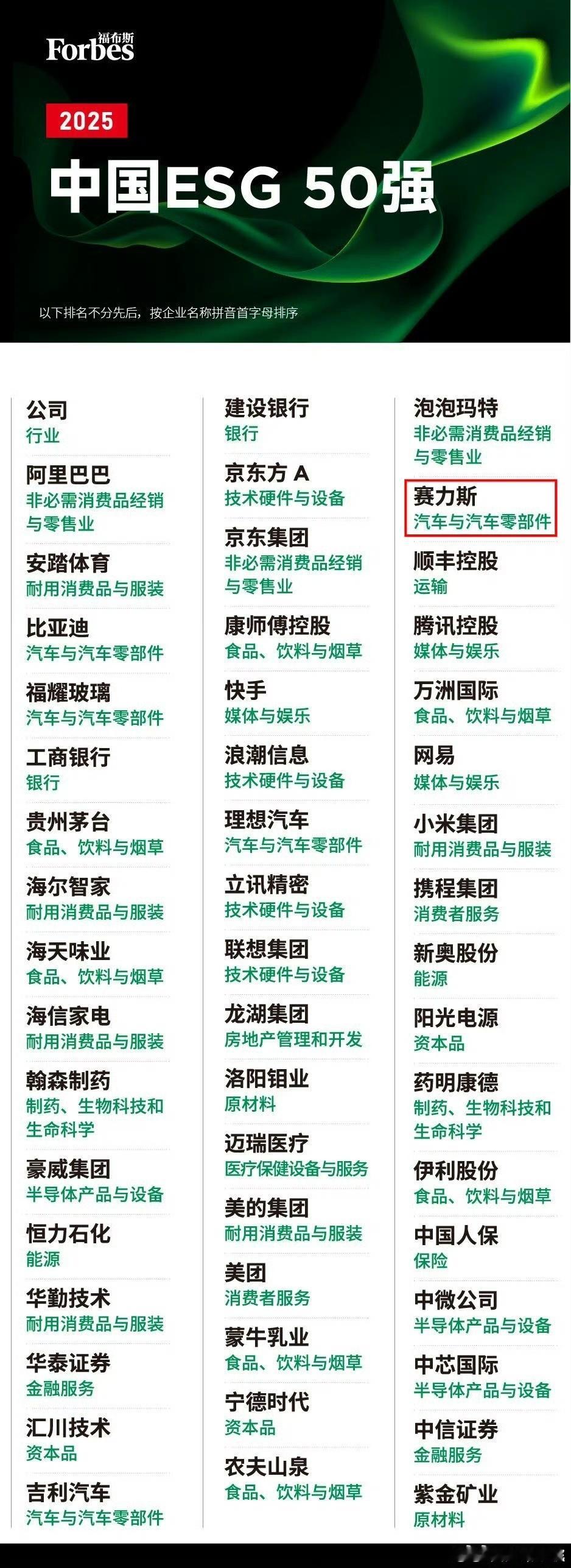 赛力斯登上“福布斯2025中国ESG 50”榜单！这个榜单挺有含金量，不分行业 