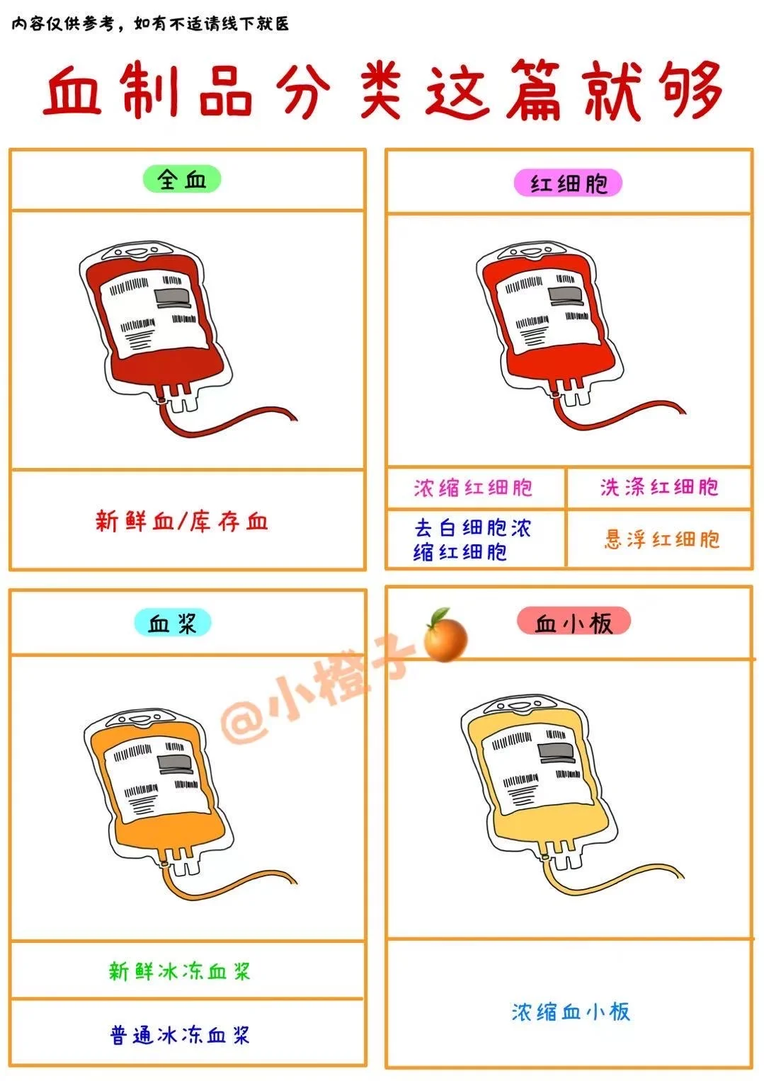 📖护士笔记｜🩸制品分类｜输🩸流程看这篇就够