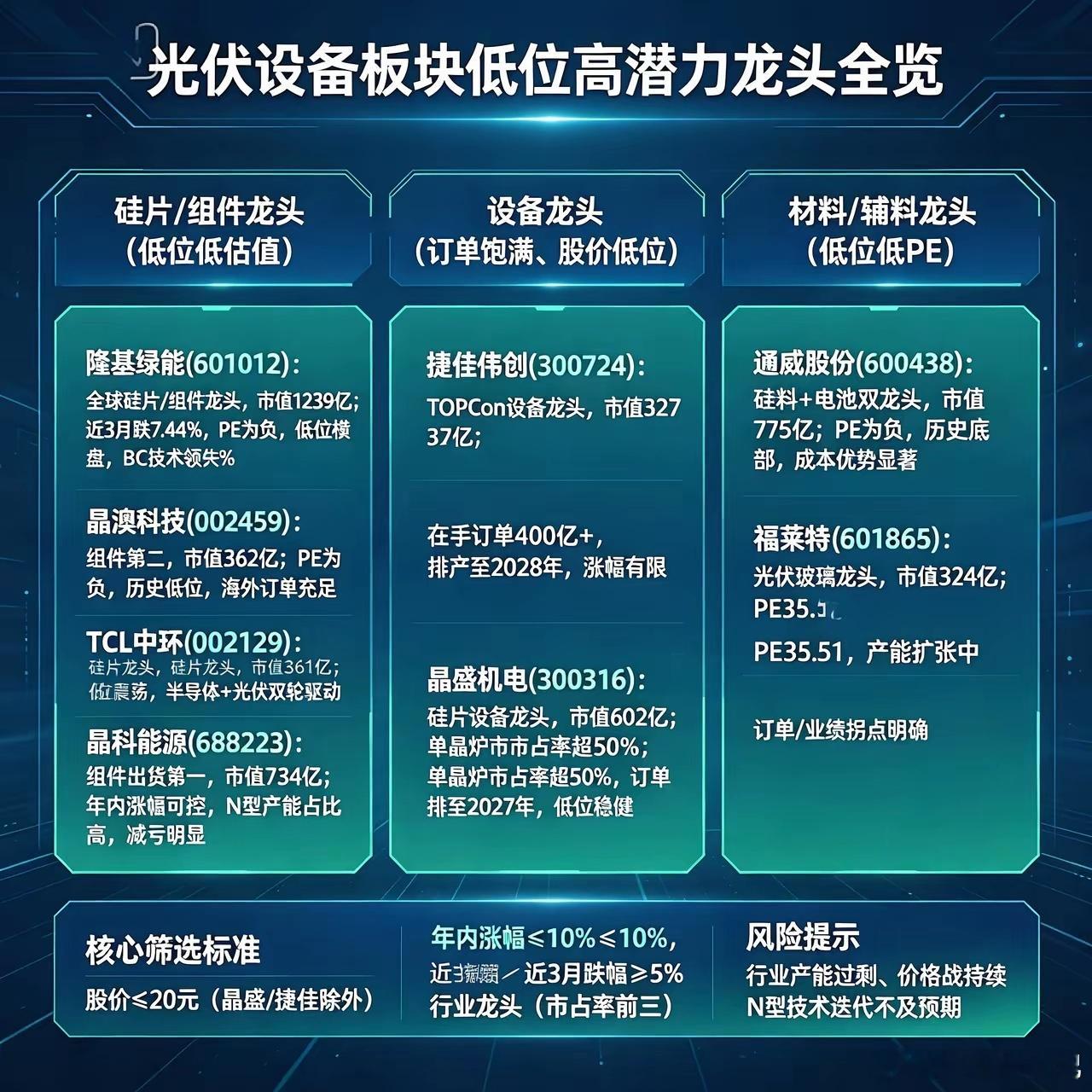 只做龙头，拒绝杂毛。光伏设备板块低位、低涨幅、高潜力龙头。一、硅片/组件龙头（低