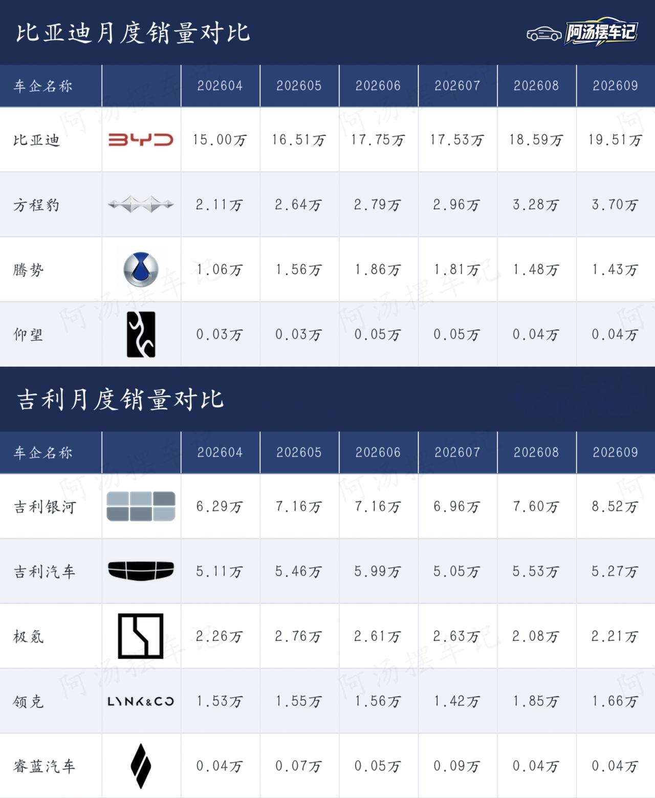 传统国产车企里面，奇瑞儿子是真多！看看最近半年哪家的儿子更给力！【来自懂车帝车友
