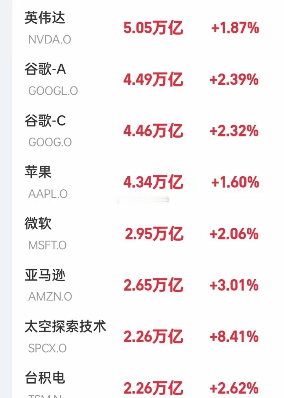 深夜美股爆了！三大指数同步高开，纳斯达克现涨近2.4%，美股七姐妹全部上涨，Sp
