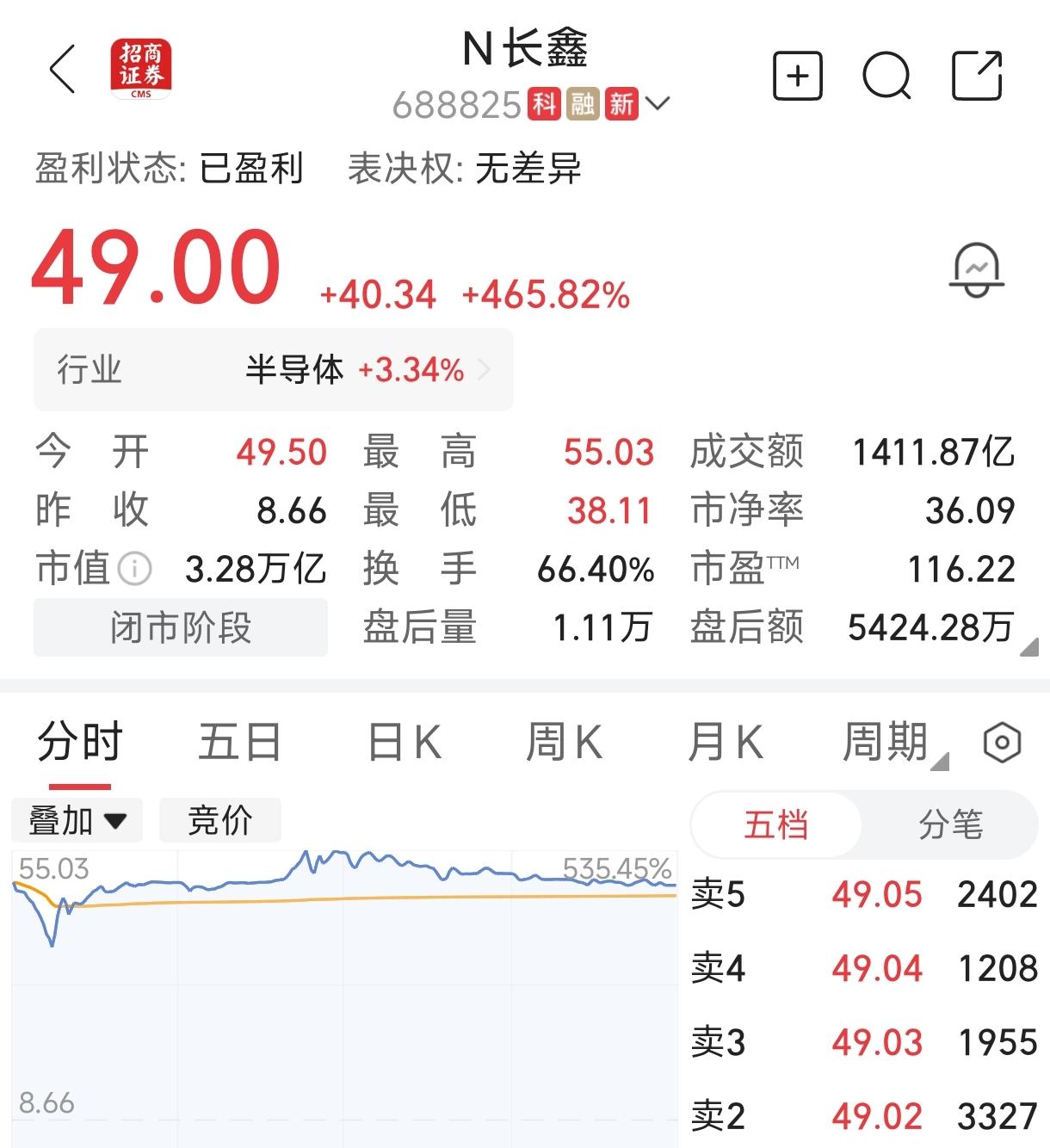 长鑫科技上市首日收盘价49.00元，比发行价上涨40.34元，涨幅465.82%