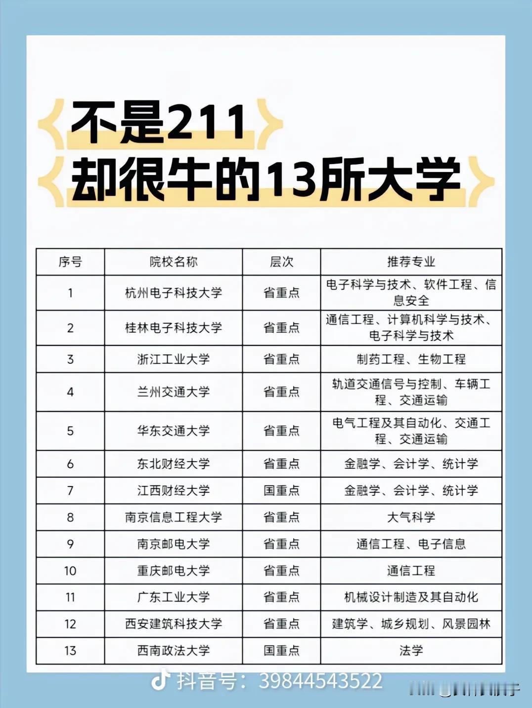 不是211
却很牛的13所大学