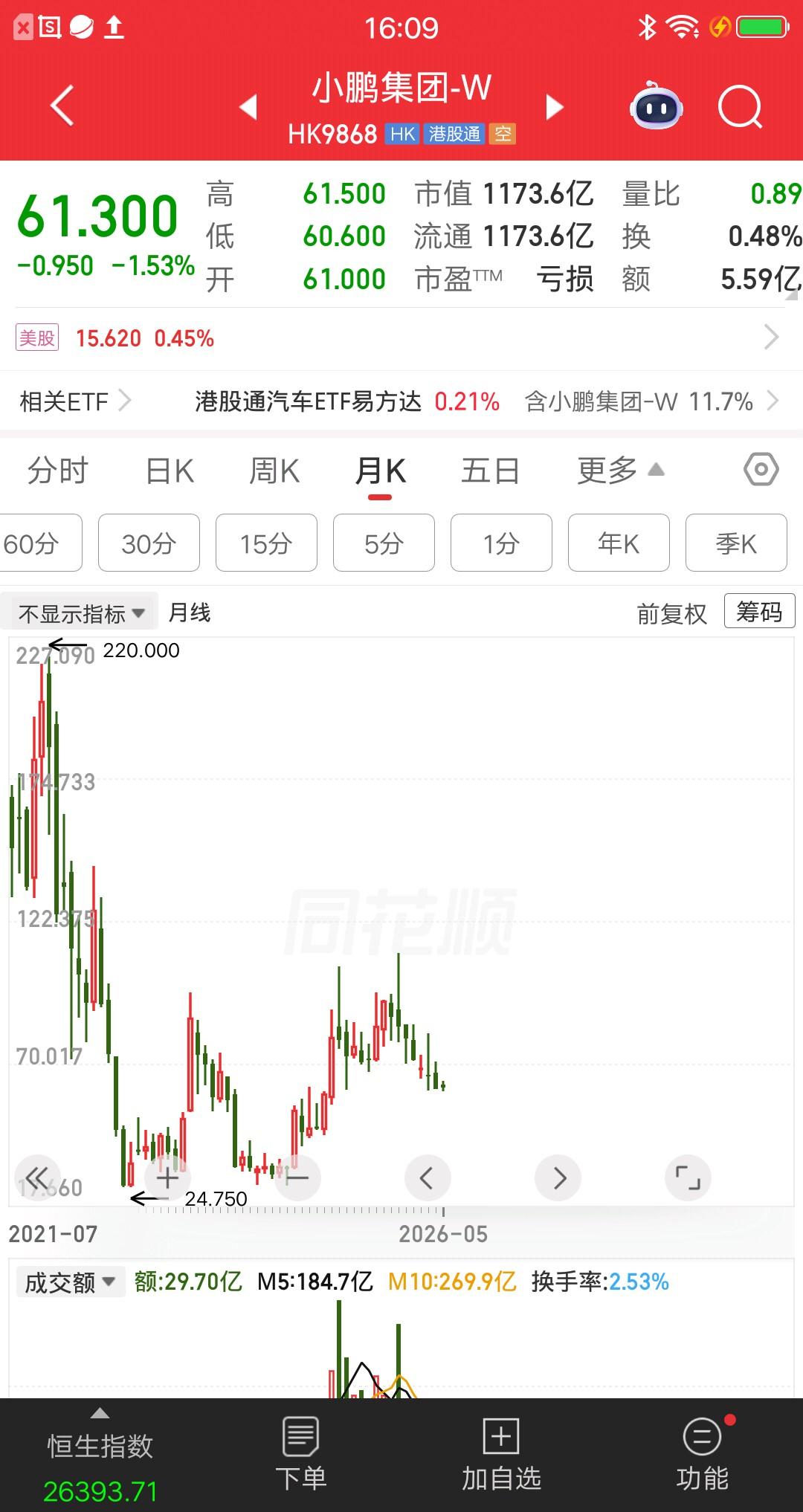 一位安徽的股民，138元建仓小鹏股票，大概买了15万多。还差两个月就满五年了，这