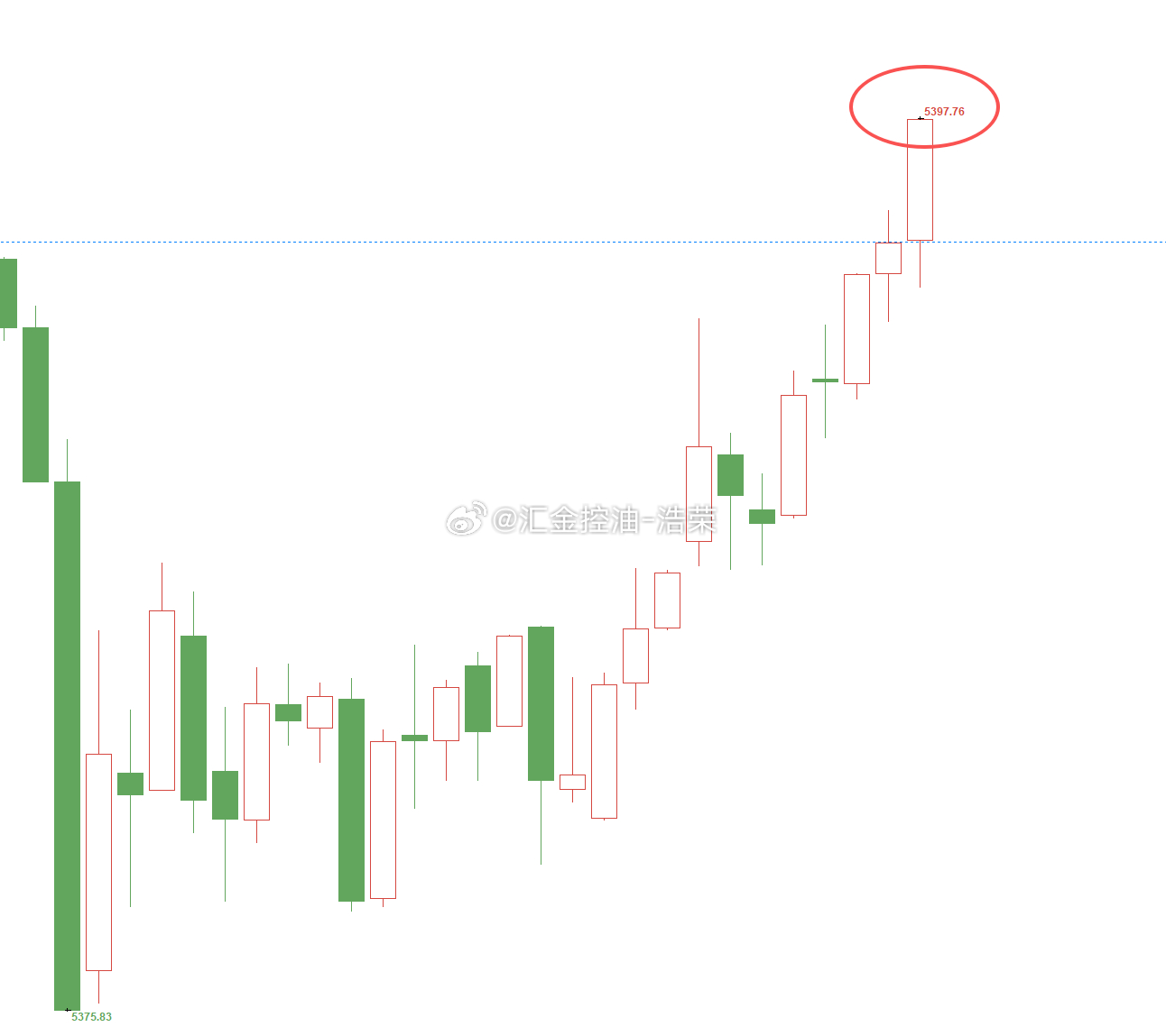 黄金5378位置多，现行情如期上涨，现报价5397位置，多单顺利浮盈190个点，