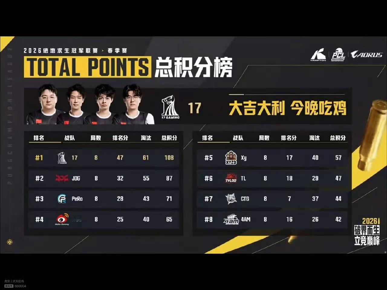 PCL2026季后赛 第2比赛日（2/3）总决赛D2M3：4AM泰戈11淘汰吃鸡