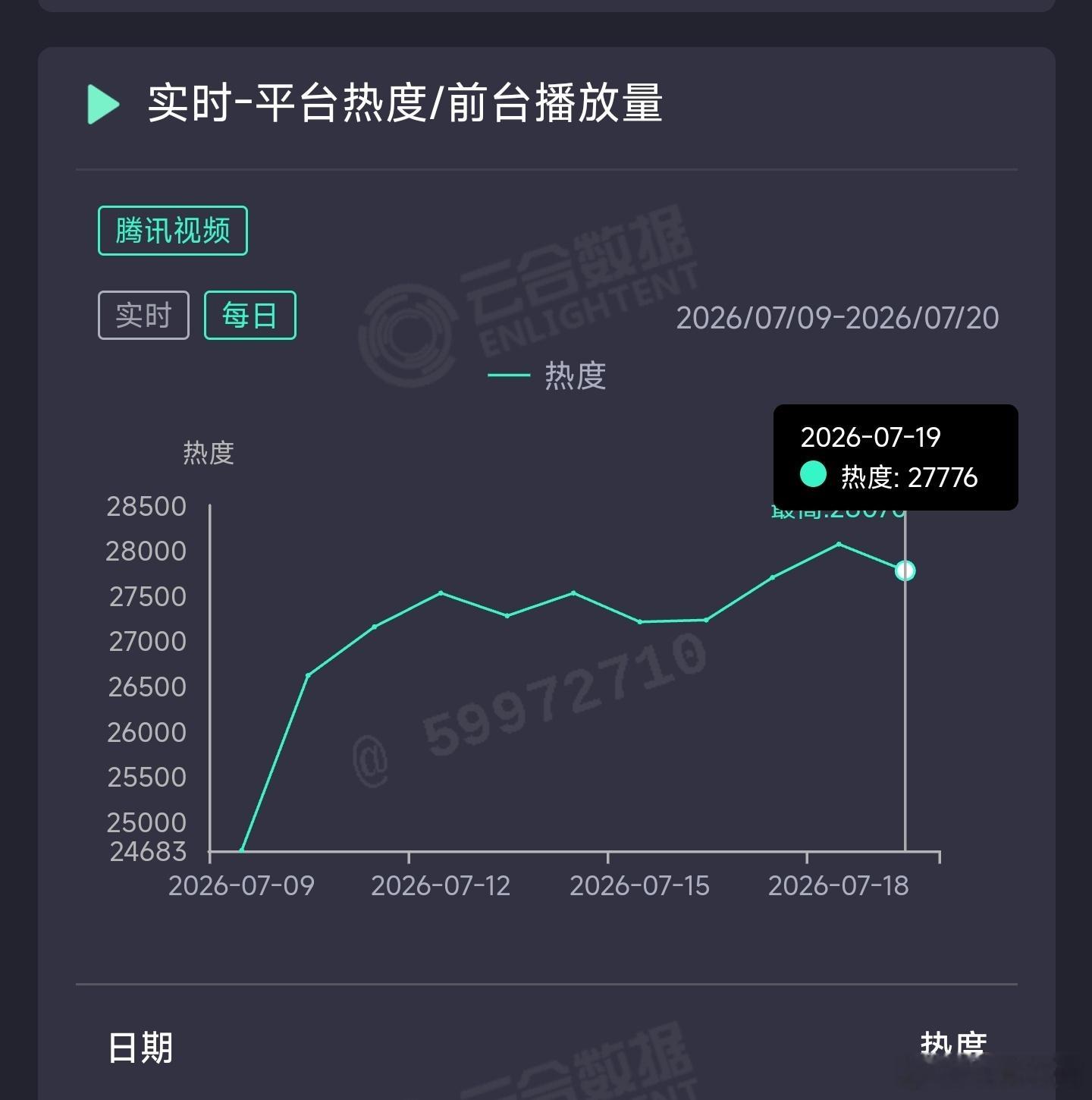 百花杀昨日云合推测2500万上下。 
