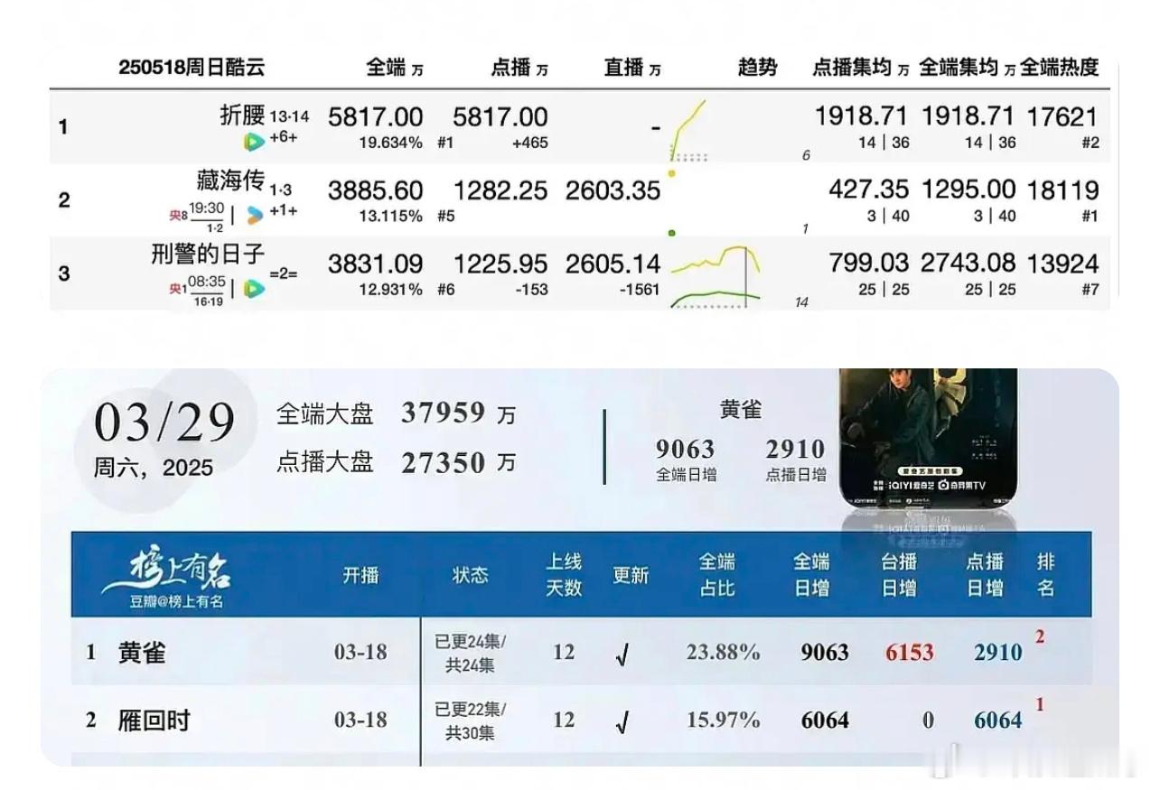 折腰破三万酷云播放量比雁回时低了247万，更新云合少了51万酷云折腰5817，雁