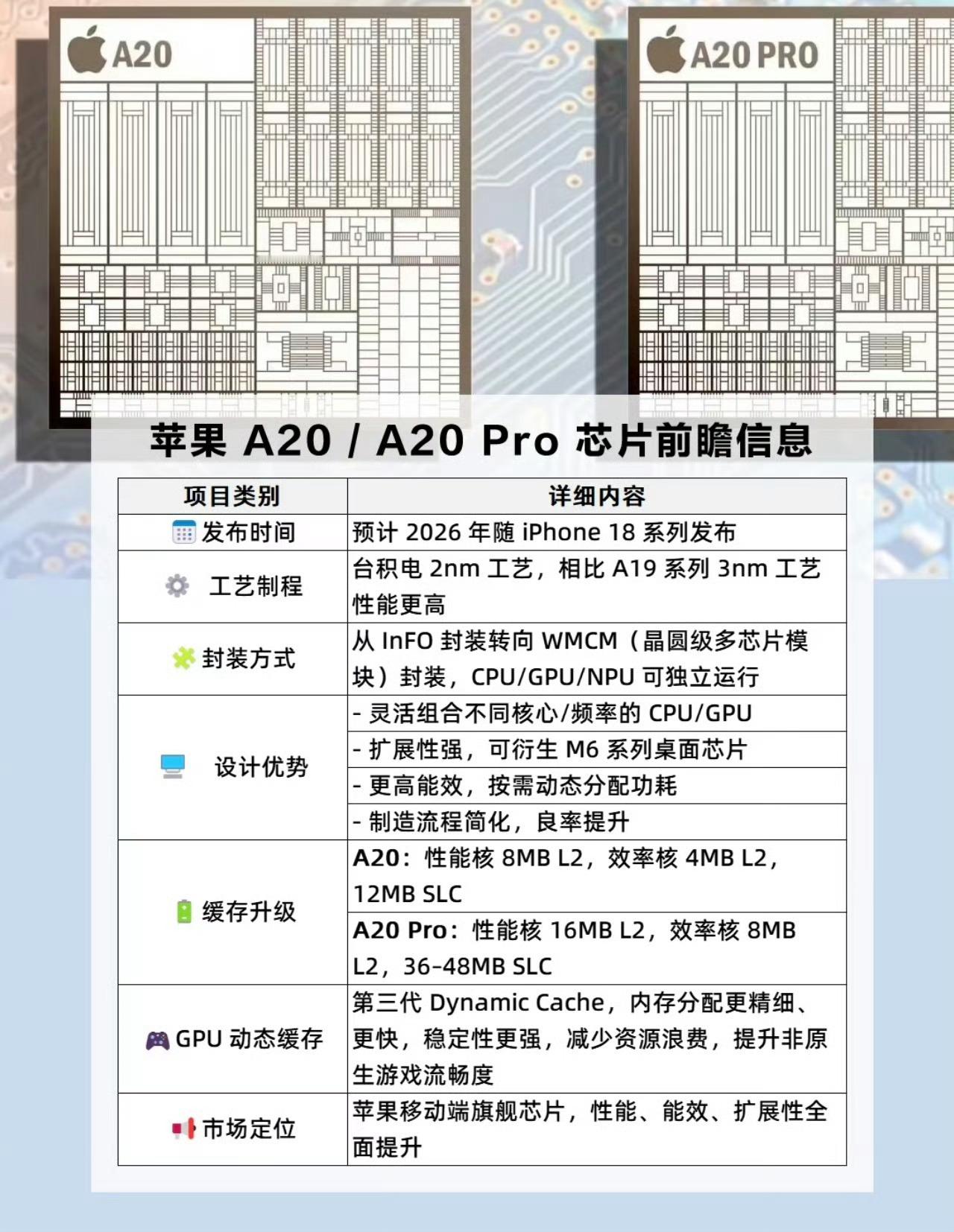 A20Pro芯片或采用台积电2nm工艺果子2nm芯片确实在推进，2026年很大概