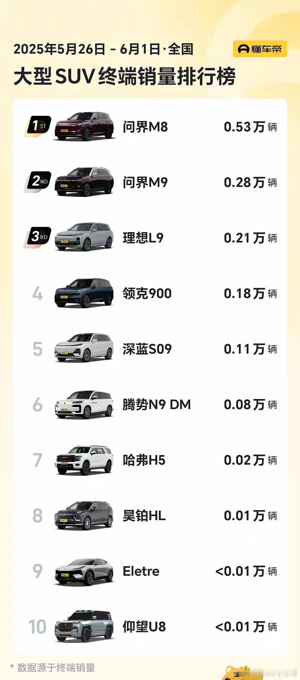腾势N9这是输了问界M9和M8，又输理想L9，输完理想又输领克900，输完领克接