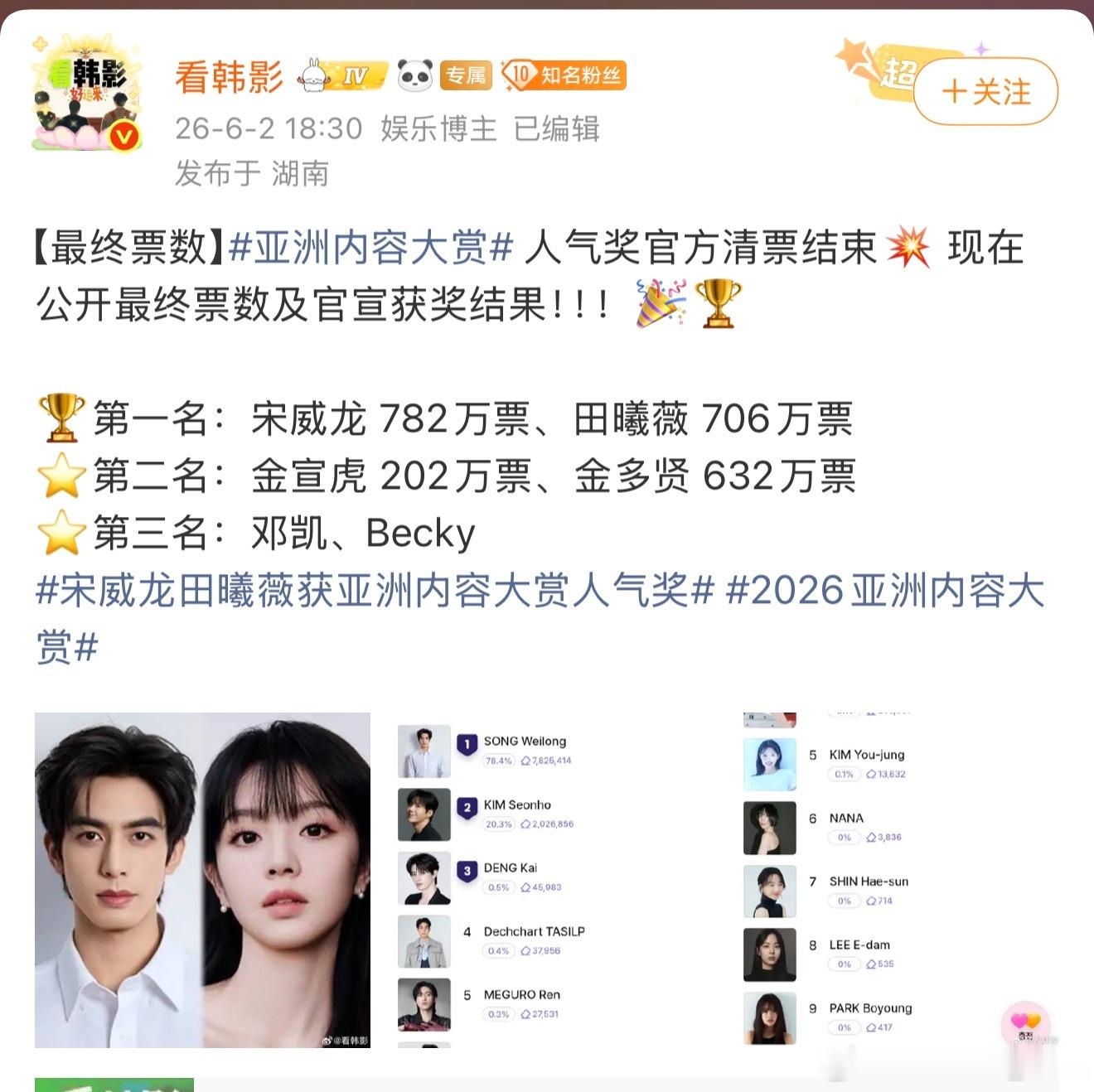 亚洲内容大赏人气奖，主办方核完票后，宋威龙最终票数7825414票，断层第一☝️