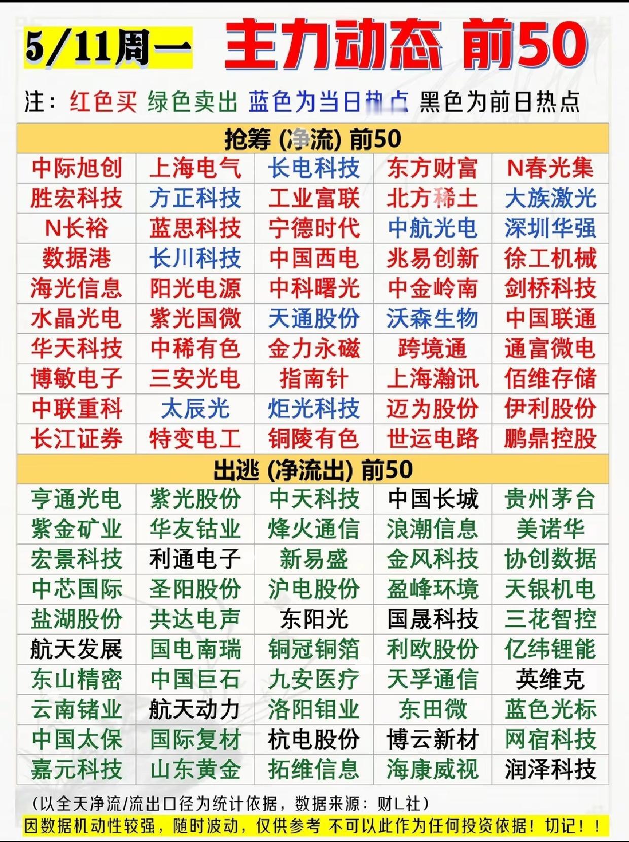 紧急！5/11主力抢筹+出逃前50名单出炉！A股风向彻底变了

5月11日周一主