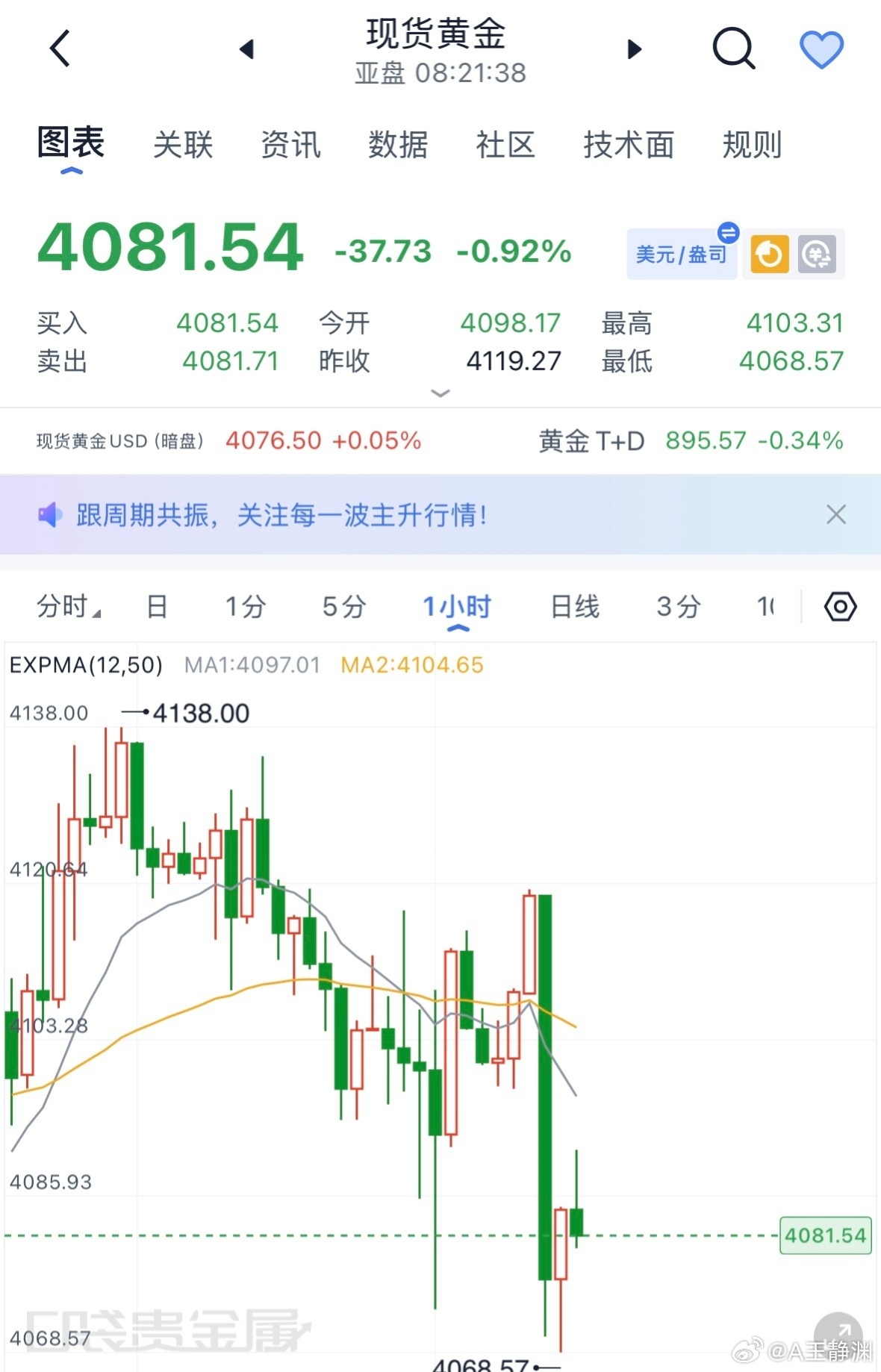 四连胜！就是空，早间提前布局，4082附近空，目前低位4061，已有20点！节奏
