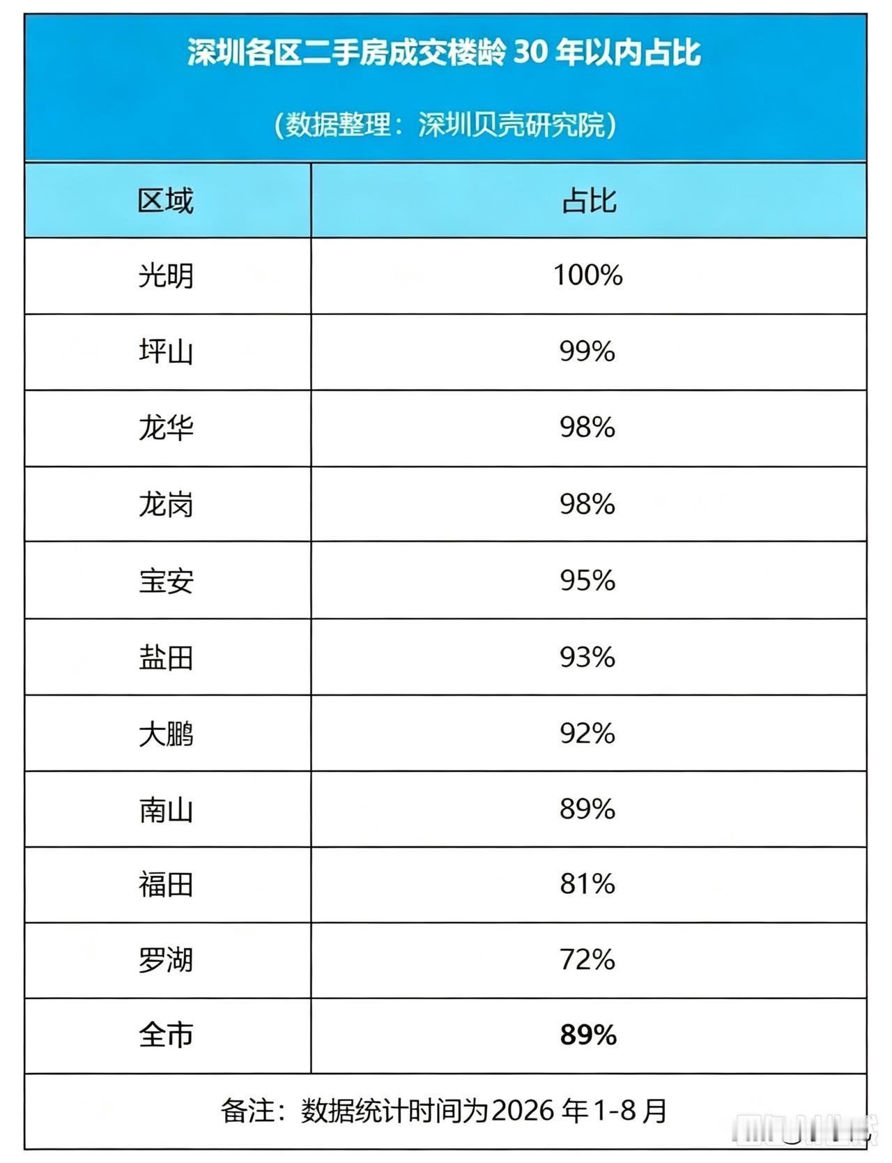 深圳近九成房子可贷40年，但老房子照样有人抢着买。828新政把房贷最长年限从30