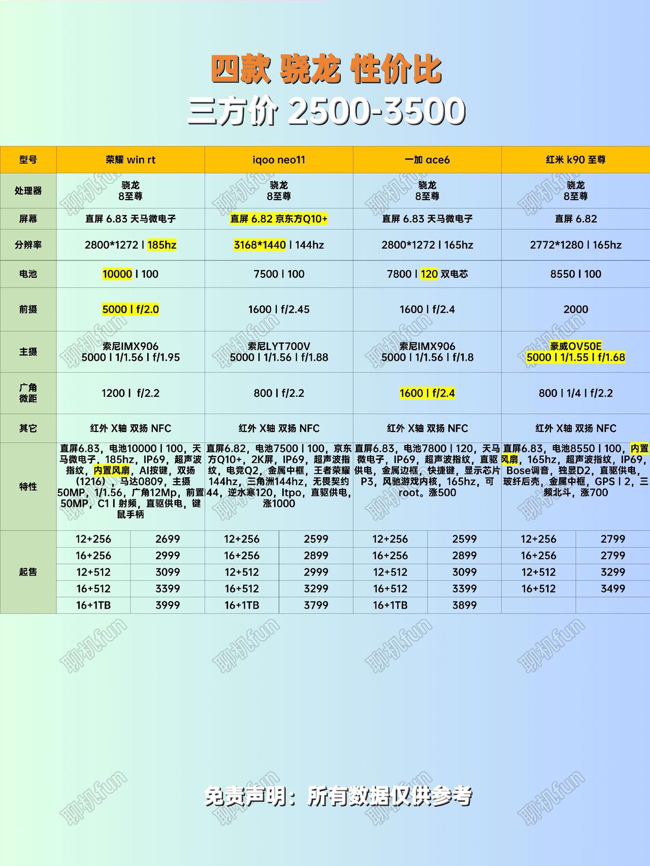 3千左右性价比手机如何选择？4款骁龙8至尊各有优缺点。手机对比 性价比手机