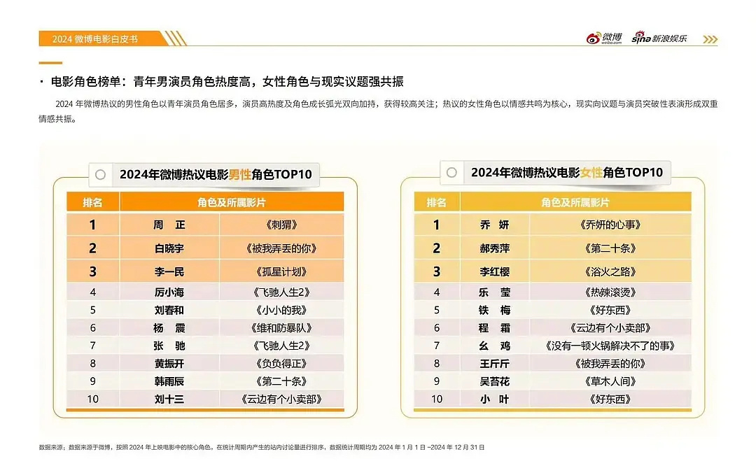 丽姐2024年三部电影角色是网络热度前三，分别是《第二十条》、《乔妍的心事》和《