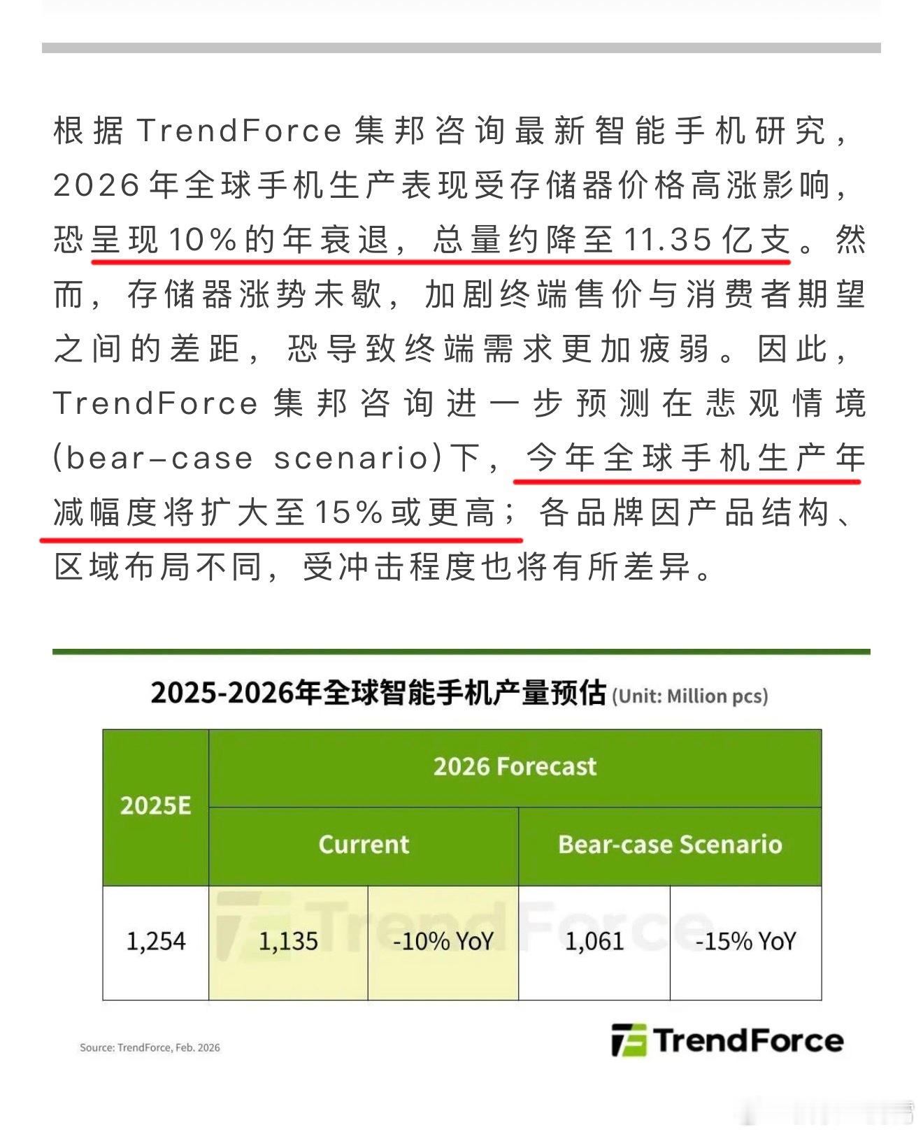 没想到存储价格暴涨对手机市场影响那么大，调研机构TrendForce集邦表示，2