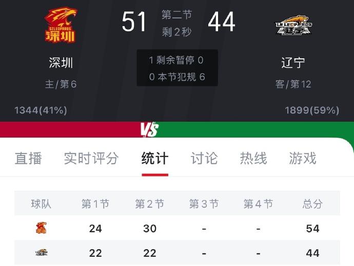 上半场辽宁队44：54落后深圳队10分，辽宁队付豪和姜宇星灾难表现是主因。
姜宇
