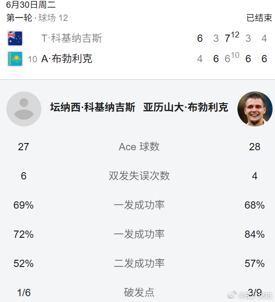 不为人知的角落，布勃利克和柯基纳基斯也打了一场纠结的5盘大战顶过了第一轮