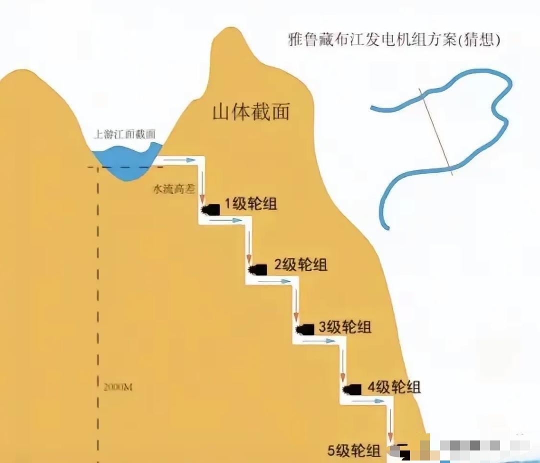 有网友说：雅江水电站预算投资1.2万亿元，也不截流建大坝，就是挖一个直径10米，