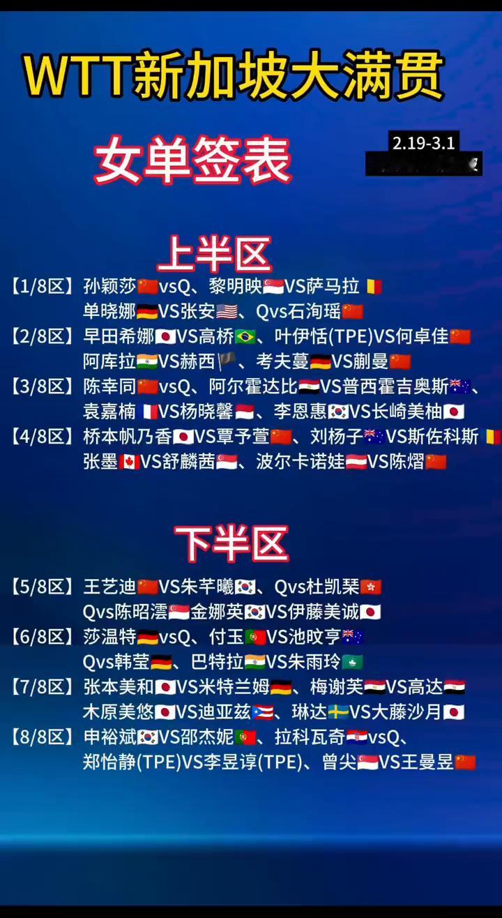 WTT新加坡大满贯女单签表。
·上半区：
→【1/8区】孙颖莎VSQ、黎明映VS
