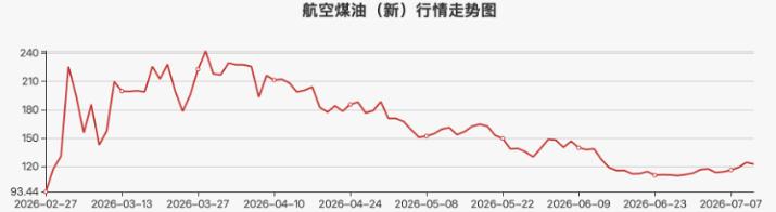 有网友提问：中国东航这样的航空公司，是不是等油价稳定下了才可能上涨啊，现在国际原