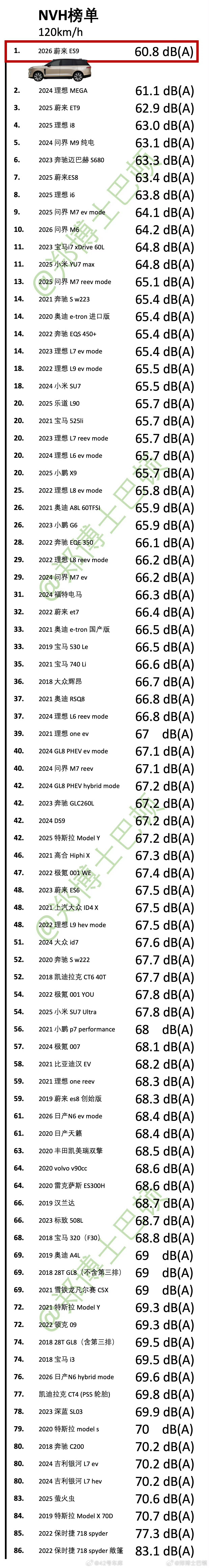 蔚来 ES9 的 NVH 非常强啊，在 40、80、120 km/h 的测试榜单
