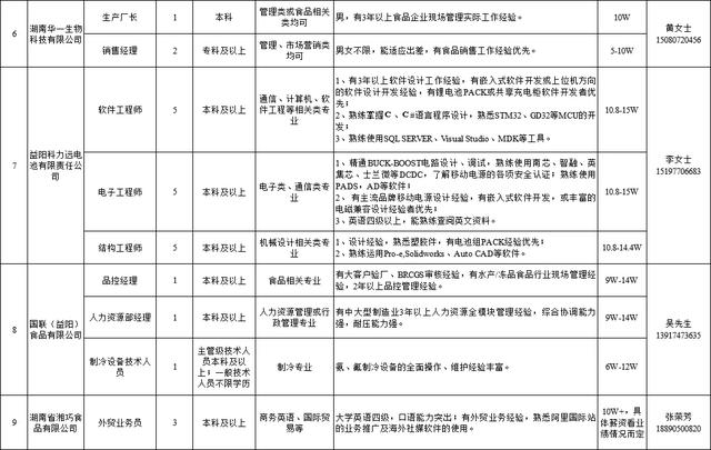 年薪最高50万以上，益阳市重点企业紧缺专业人才岗位→