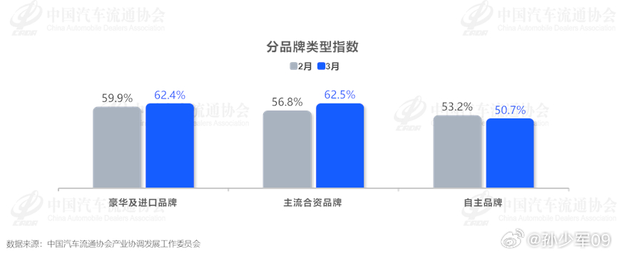 2026年3月中国汽车经销商库存预警指数为57.5%，同比上升2.9个百分点，环