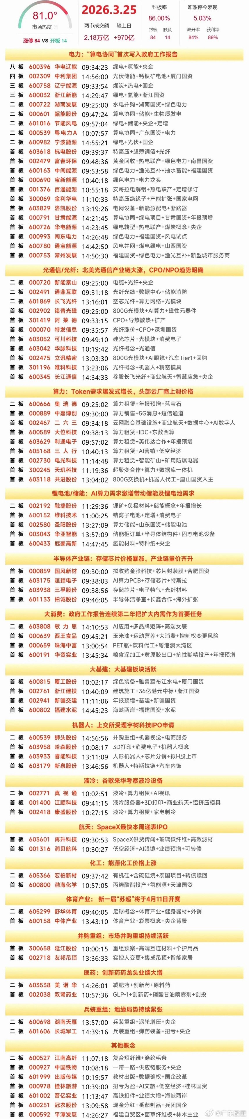 3月25日复盘：华电辽能、节能风电、中利集团、奥瑞德、平潭发展隔日走势的一些看法