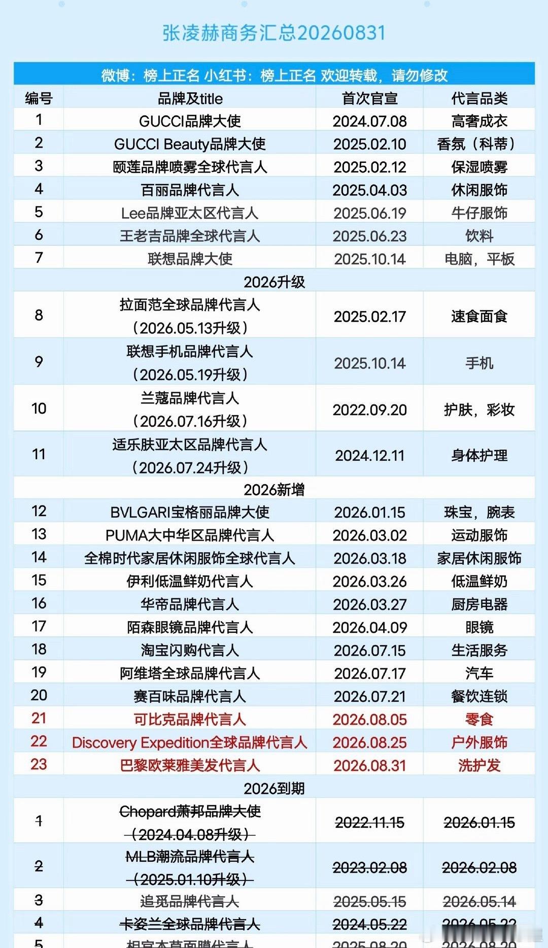 张凌赫八月最后一天又喜提新商务张凌赫八月最后一天喜提新商务 张凌赫八月最后一天又