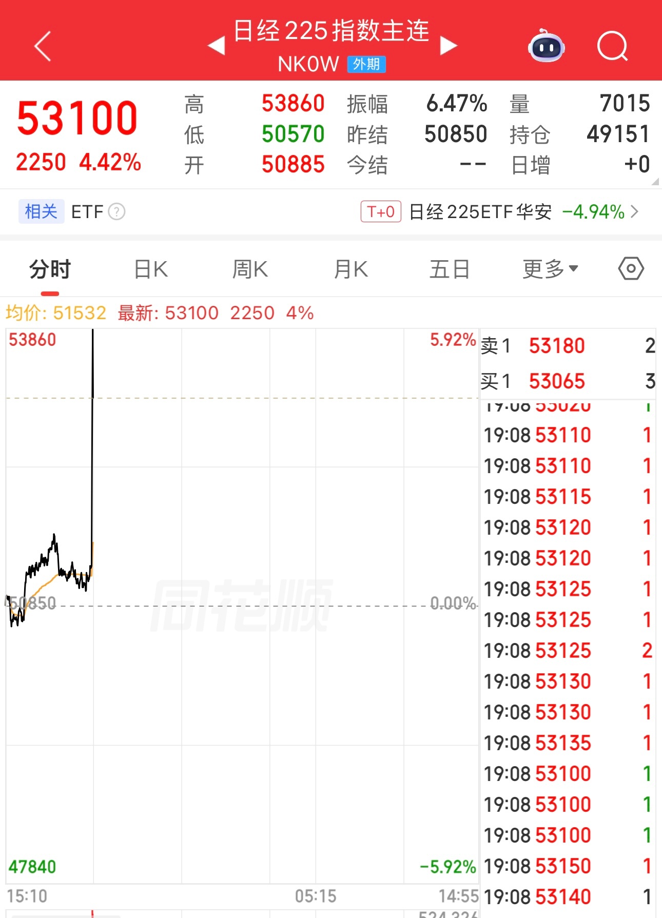 美股突然直线拉升，日本指数更是涨4.42%。哪方投降了？ 