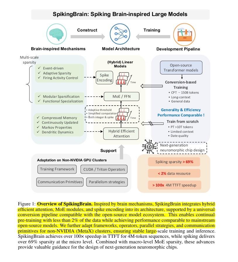🇨🇳中国发布全球首个人脑仿真AI模型SpikingBrain1.0

训练速