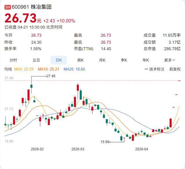 株冶集团刚发公告警示：产品价格已现较大涨幅，但未来能否持续存在不确定性！ 4月2