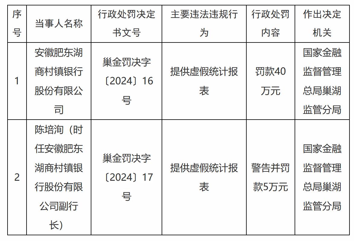 肥东湖商村镇银行因提供虚假统计报表，被罚40万元。