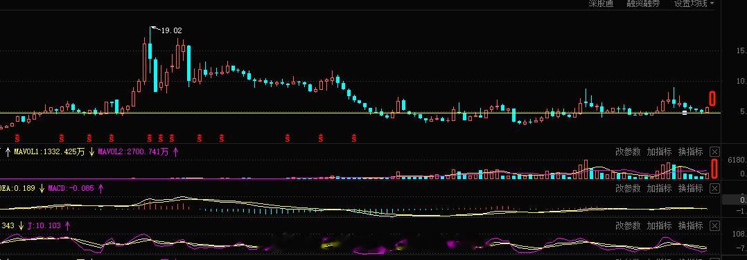 传媒这块的小波段 金股 旭哥看好这个庄家筹码集中的，当下调整结束，看一波反弹#A