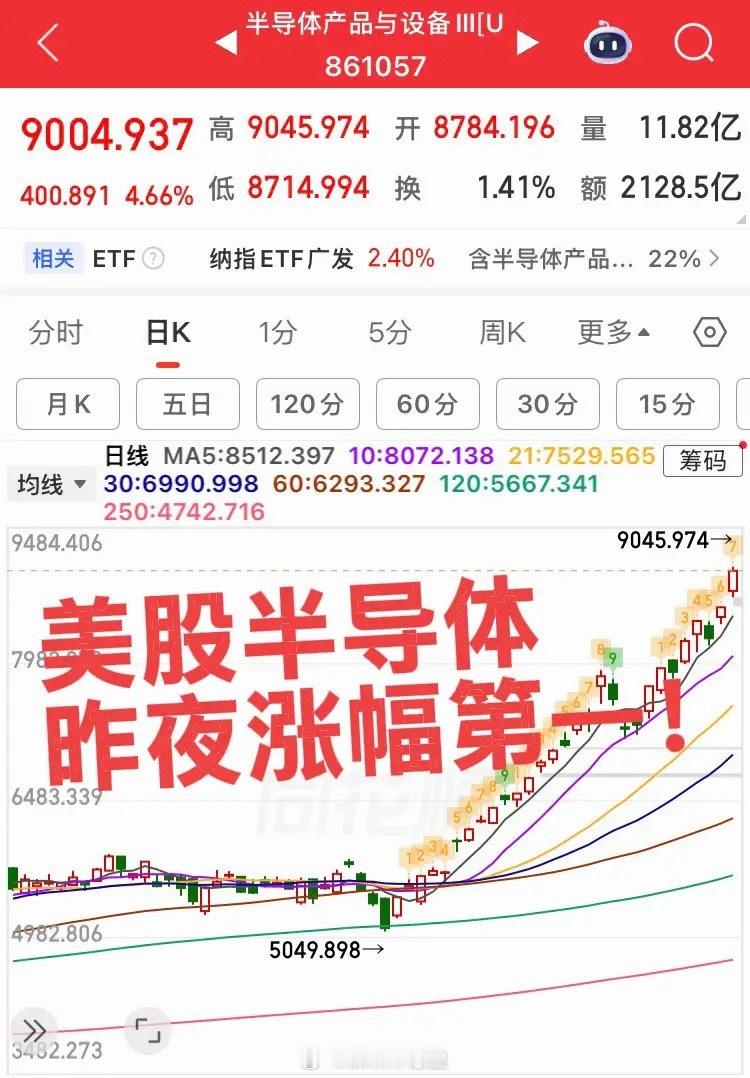 昨夜美股半导体板块涨幅位居榜首！今日重点关注国内半导体板块竞价表现，低位量价齐升