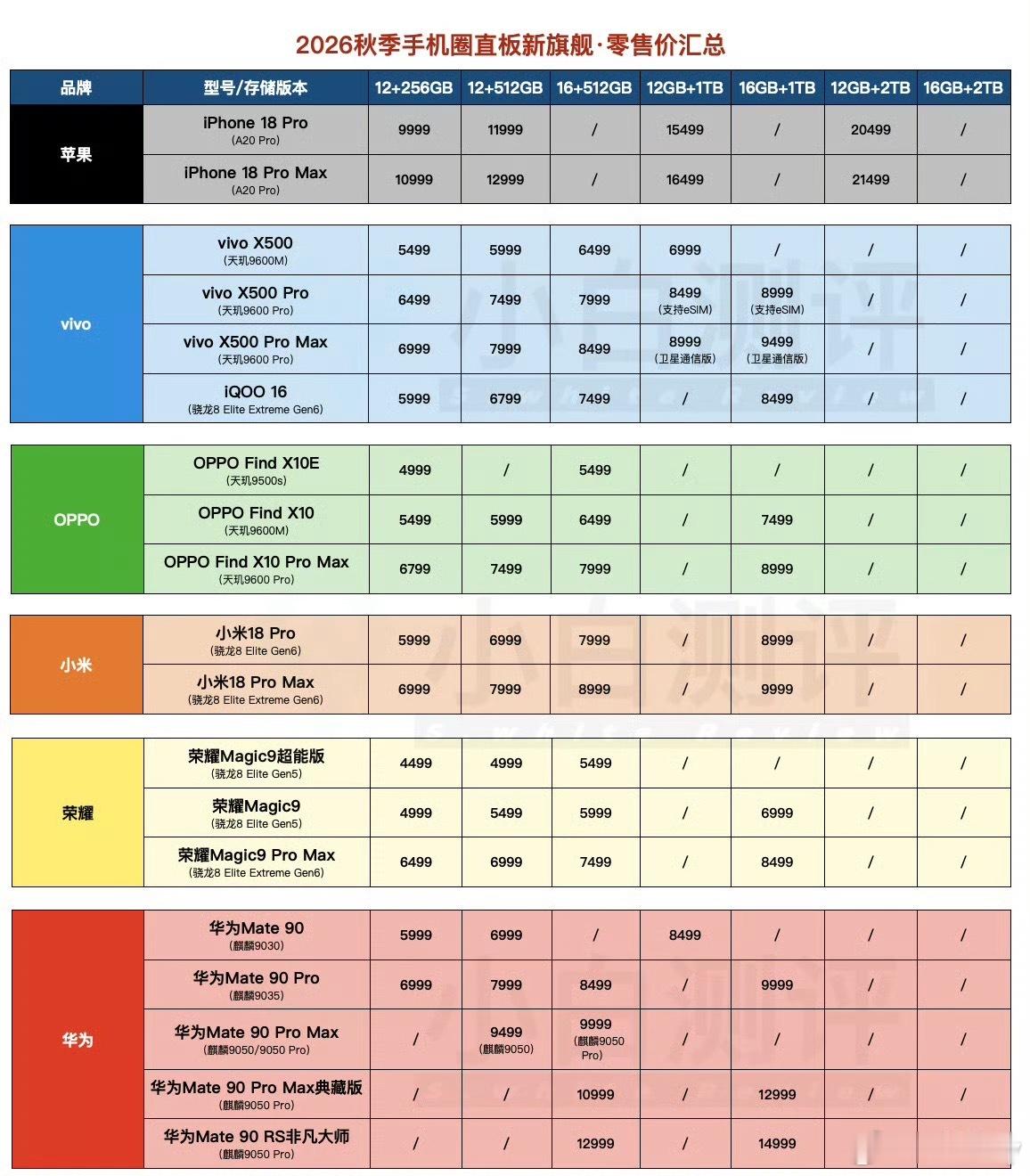 Mate90遇上竞品怎么选 最近一批旗舰机型定价陆续公开，整理一份起售价汇总给大