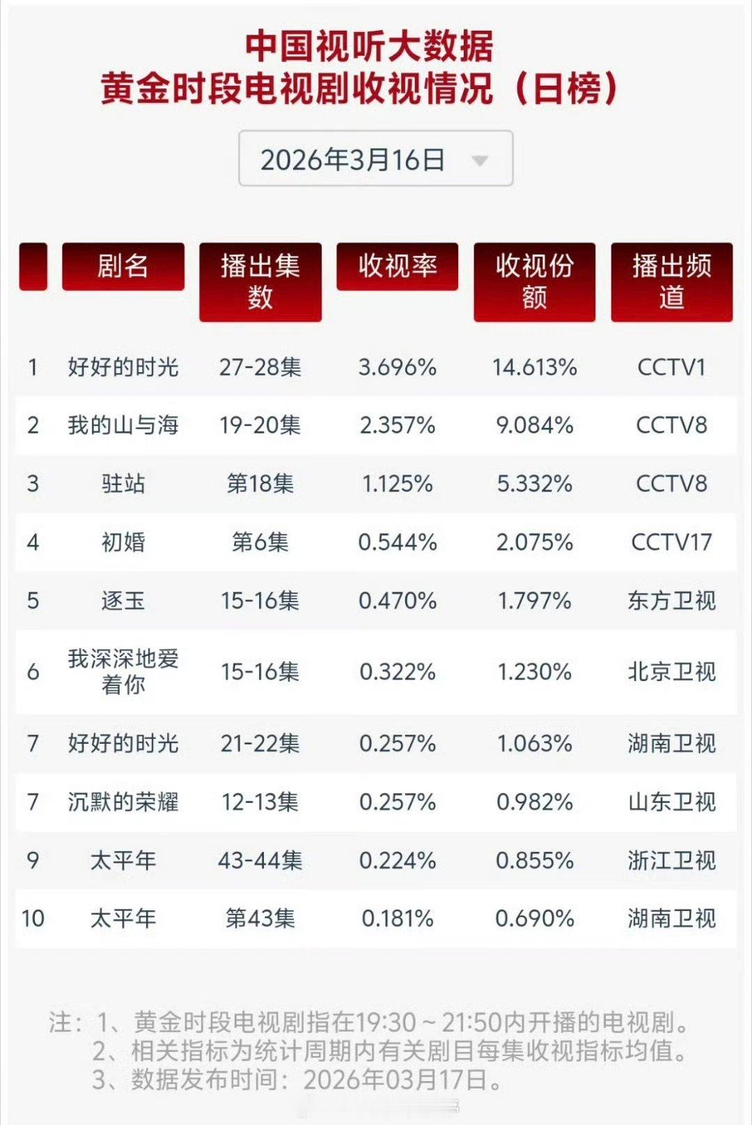 张凌赫田曦薇逐玉cvb又新高了 