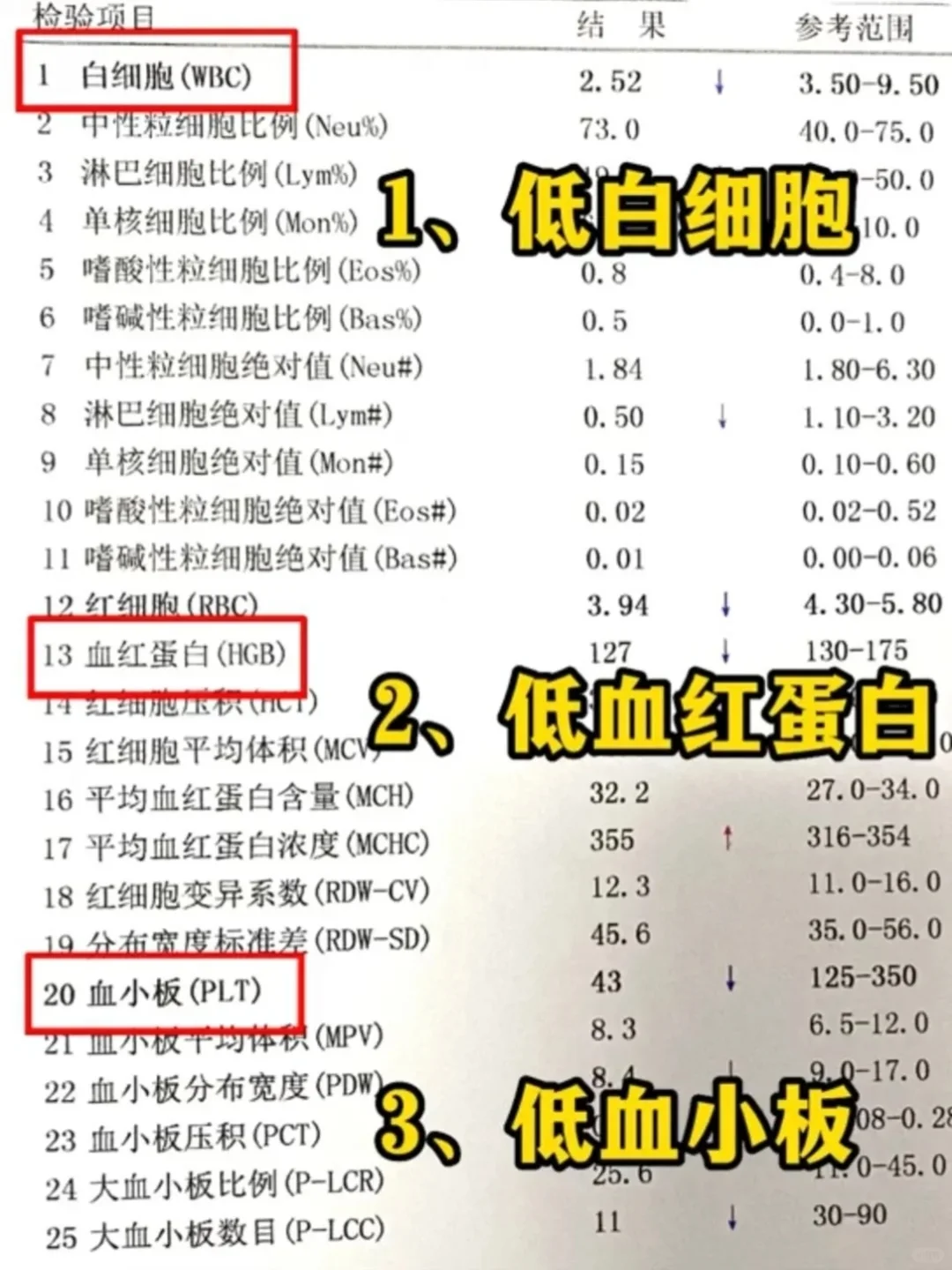 如果血常规提示这三项低，一定要注意了！