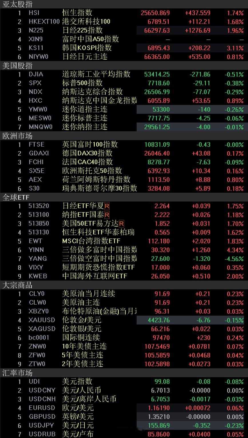 外围市场 股市美国股市周五下跌，强劲的就业报告提高了美联储在本月货币政策会议上调