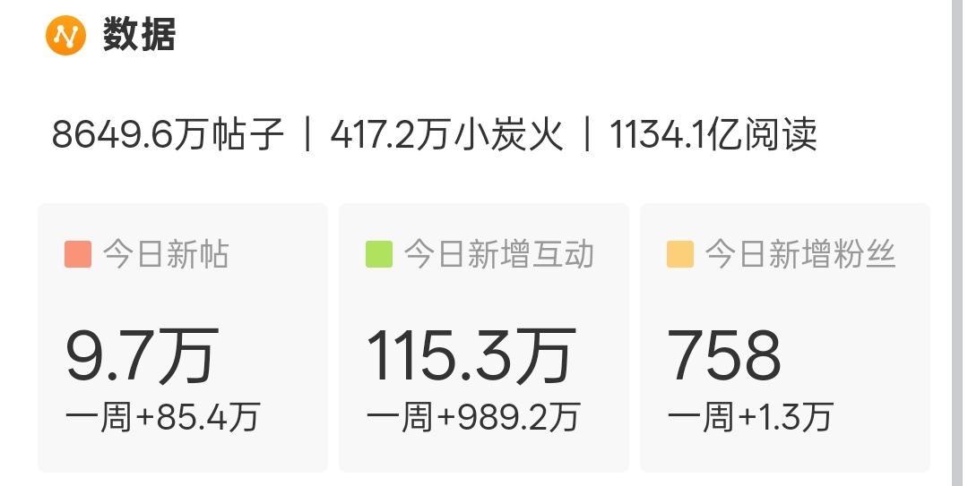 今天周三+发新歌mv这个数据，有点拉啊能不能再活跃活跃！檀健次