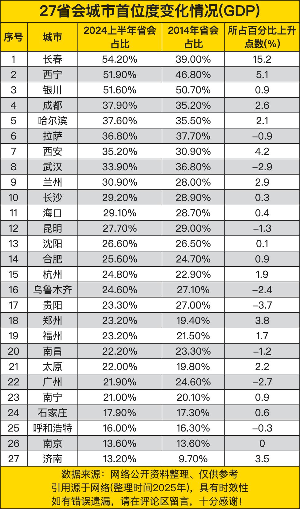 27省会城市首位度变化情况，南京百分值无变化，广州负值