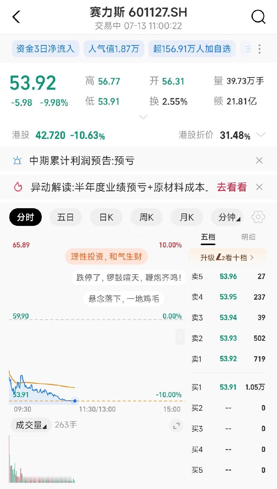 被赛力斯股票坑死了。好家伙，赛力斯股票直接跌停。品牌这么好，宣传销量一个劲创新高